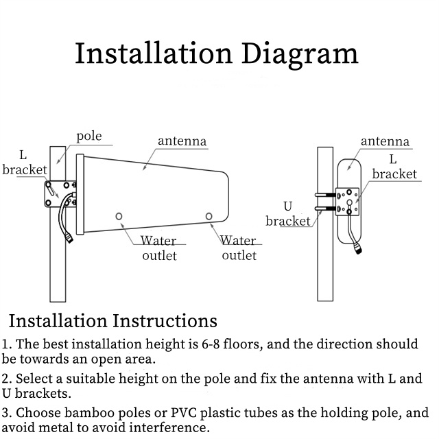 LPDA antenna Installation Diagram Schéma d'installation de l'antenne LPDA