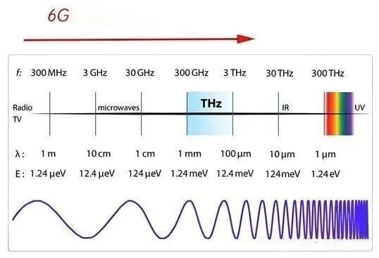 UHF frequency Fréquence UHF