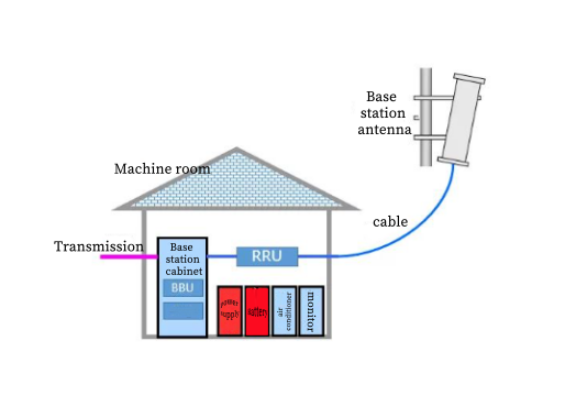 Base station antenna operation process Processus de fonctionnement de l'antenne de la station de base