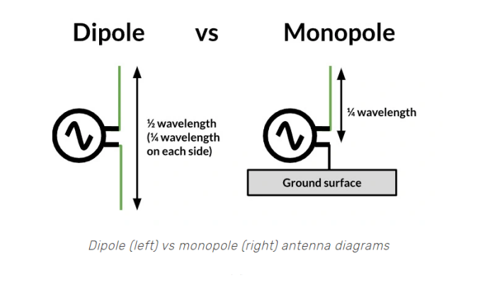Dipole Antenna vs Monopole Antenna Antenne dipôle vs antenne monopôle