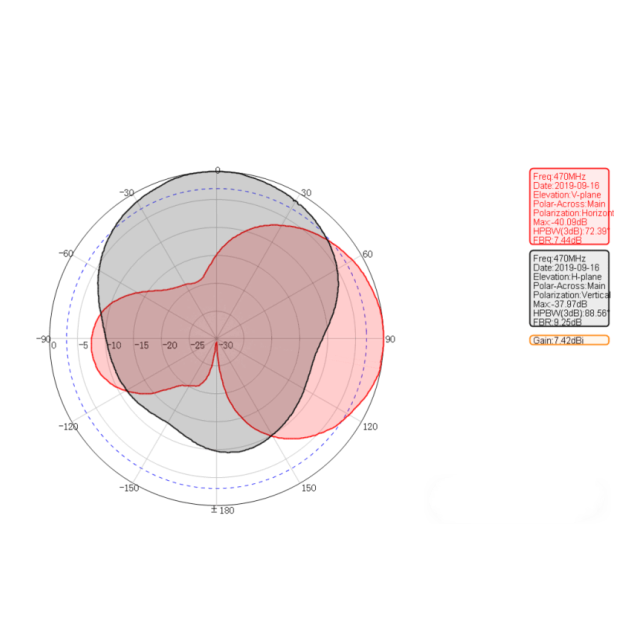 antenna gain gain d'antenne