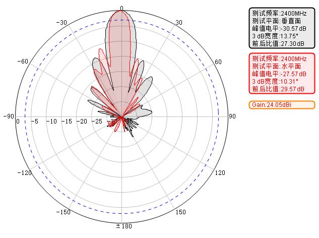 Test 2&nbsp;300&nbsp;MHz