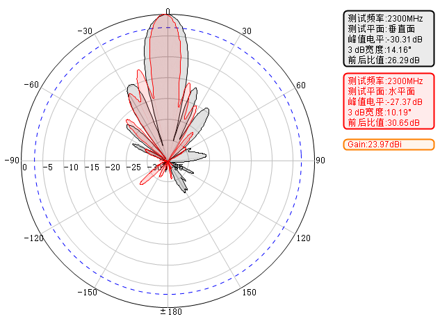 Test 2&nbsp;200&nbsp;MHz