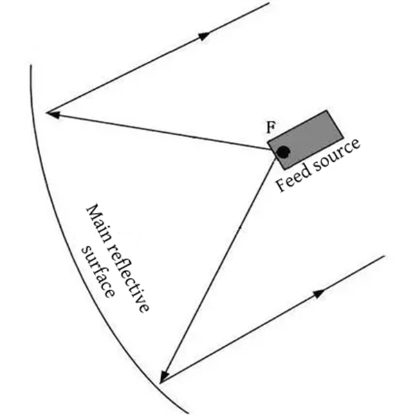 Antenne de station terrienne Antenne de 3,7 m