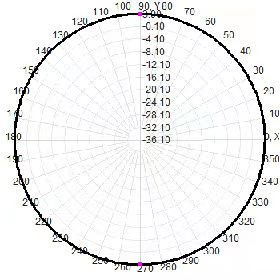 Diagramme de rayonnement horizontal 