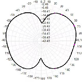 Diagramme de rayonnement vertical